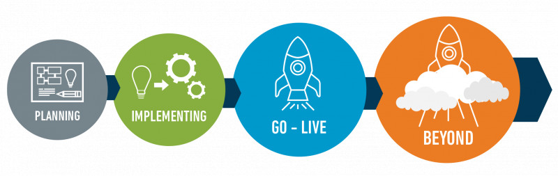 Arrows that demonstrate planning, implementing, go-live and beyond