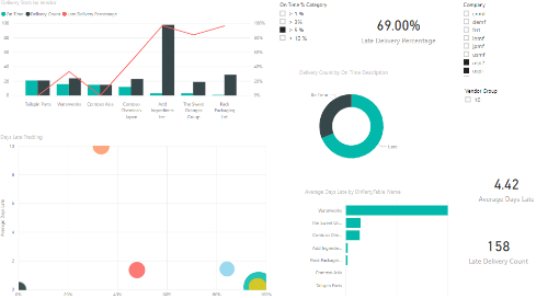Power BI Interactive Dashboard: Vendor Performance [Dynamics 365 FO & Dynamics AX]