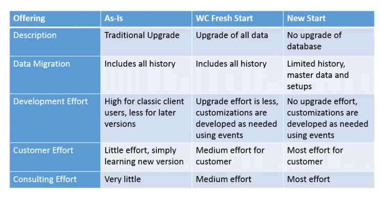 Dynamics NAV upgrade options