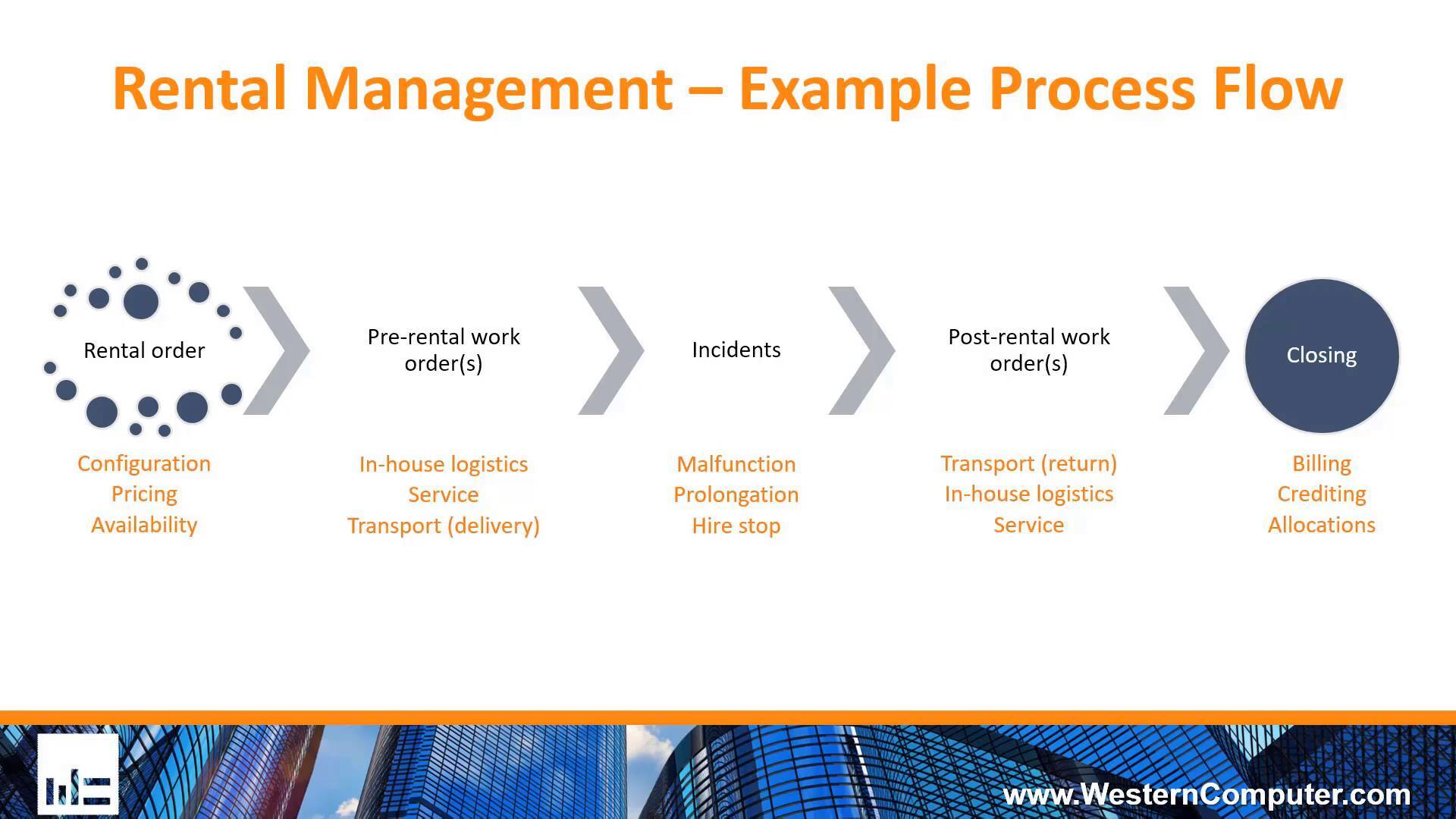 DynaRent for Dynamics 365 for Finance and Operations from To-Increase