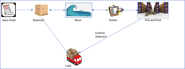 Loads Shipments Waves Relationships Screenshot 2