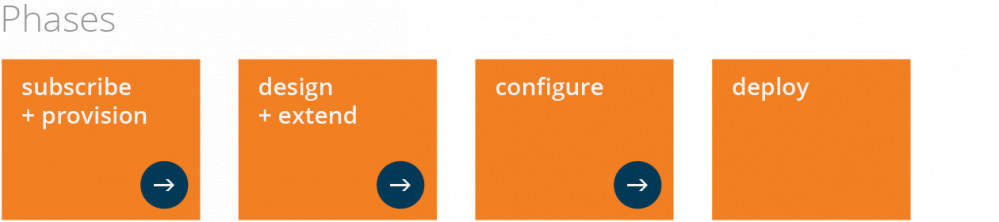 Phases: Subscribe + Provision, Design + extend, configure, deploy