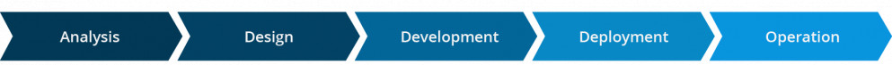 Graph showing five stages; analysis, design, development, deployment, and operation